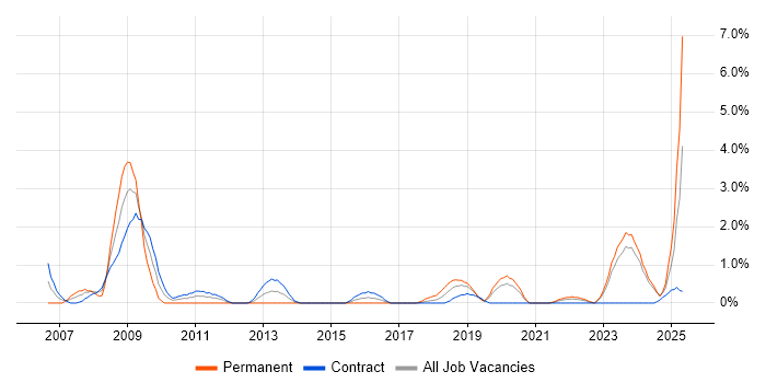 Job vacancy trend for Aerospace in Belfast