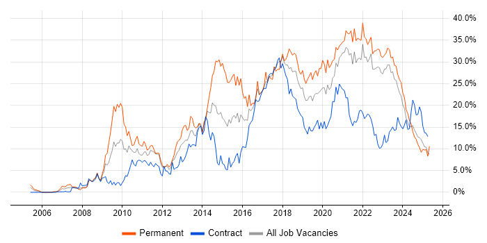 Job vacancy trend for Agile in Belfast Job vacancy trend for Agile in Belfast