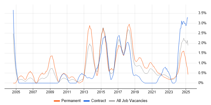 Job vacancy trend for Algorithms in Belfast Job vacancy trend for Algorithms in Belfast