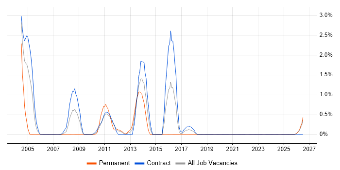 Altiris job vacancy trend in Belfast