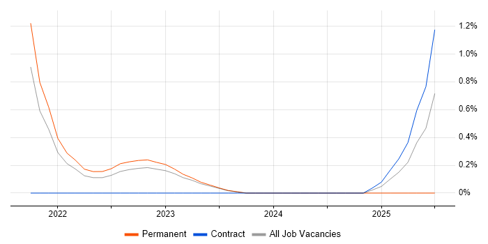 Job vacancy trend for Amazon Athena in Belfast Job vacancy trend for Amazon Athena in Belfast