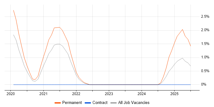 Job vacancy trend for Amazon Aurora in Belfast