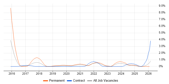 Amazon EC2 job vacancy trend in Belfast