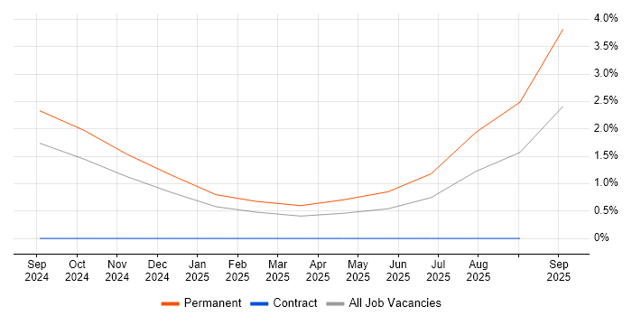 Amazon ECR job vacancy trend in Belfast