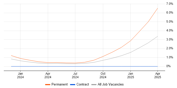 Job vacancy trend for Amazon ElastiCache in Belfast Job vacancy trend for Amazon ElastiCache in Belfast