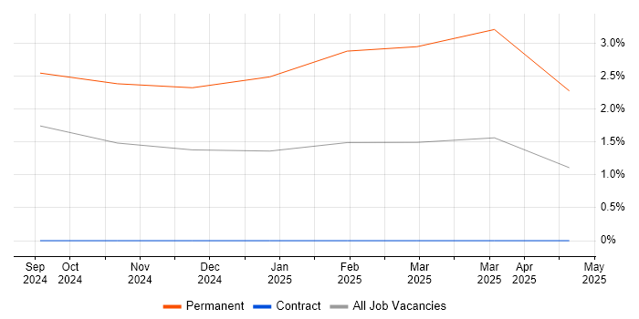 Job vacancy trend for Amazon OpenSearch in Belfast Job vacancy trend for Amazon OpenSearch in Belfast