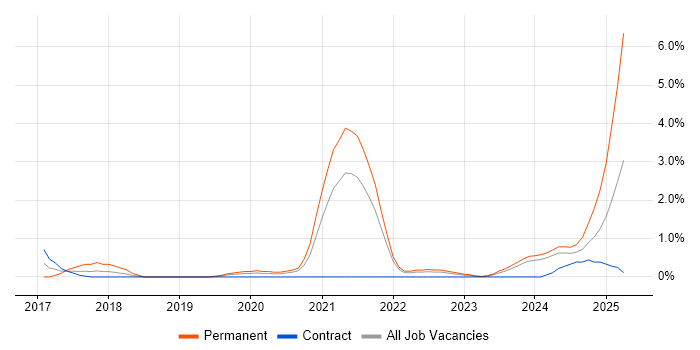 Job vacancy trend for Amazon RDS in Belfast