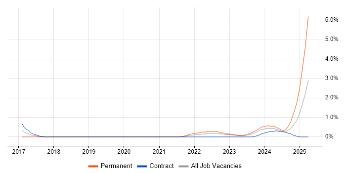 Job vacancy trend for Amazon SQS in Belfast Job vacancy trend for Amazon SQS in Belfast