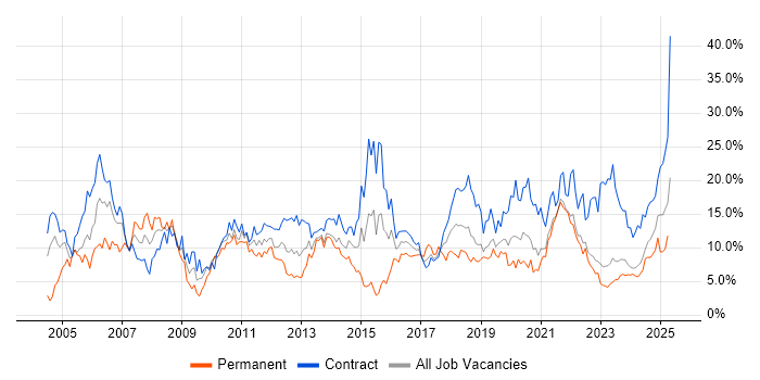 Job vacancy trend for Analyst in Belfast Job vacancy trend for Analyst in Belfast