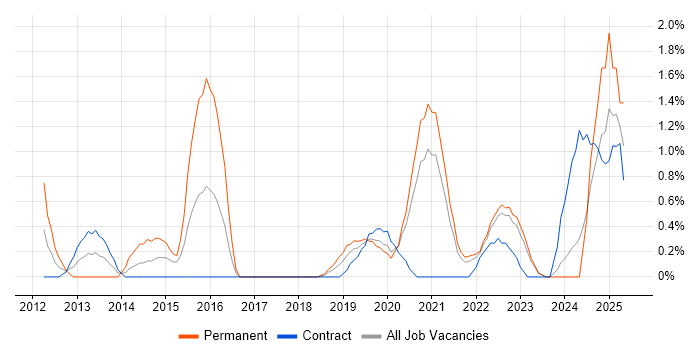 Job vacancy trend for Analytical Mindset in Belfast Job vacancy trend for Analytical Mindset in Belfast