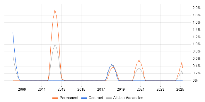 Job vacancy trend for Analytical Modelling in Belfast Job vacancy trend for Analytical Modelling in Belfast