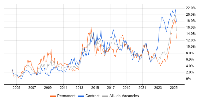 Job vacancy trend for Analytical Skills in Belfast Job vacancy trend for Analytical Skills in Belfast