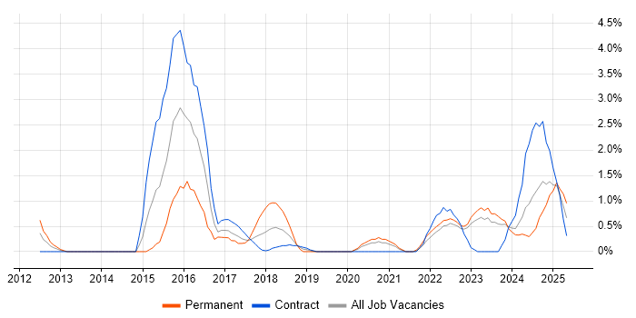 Job vacancy trend for Analytical Thinking in Belfast