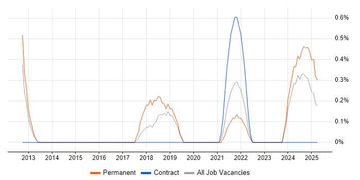 Job vacancy trend for Analytics Manager in Belfast