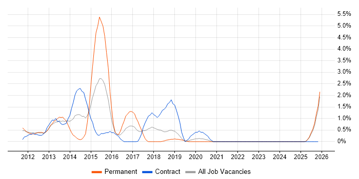 Android Developer job vacancy trend in Belfast