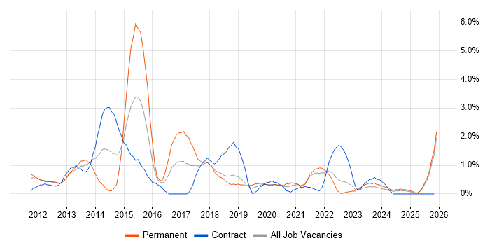 Android Development job vacancy trend in Belfast