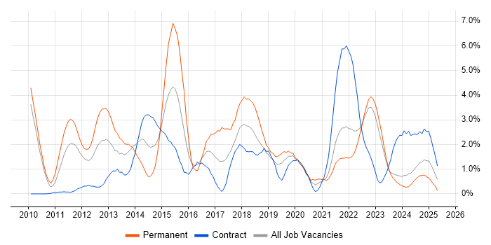 Job vacancy trend for Android in Belfast Job vacancy trend for Android in Belfast