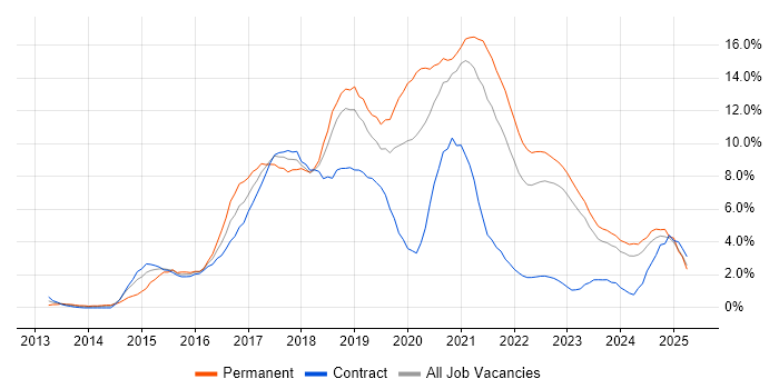 Job vacancy trend for AngularJS in Belfast Job vacancy trend for AngularJS in Belfast