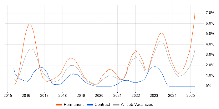 Job vacancy trend for Ansible in Belfast Job vacancy trend for Ansible in Belfast