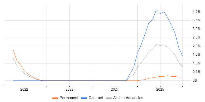 Job vacancy trend for Apache Avro in Belfast Job vacancy trend for Apache Avro in Belfast