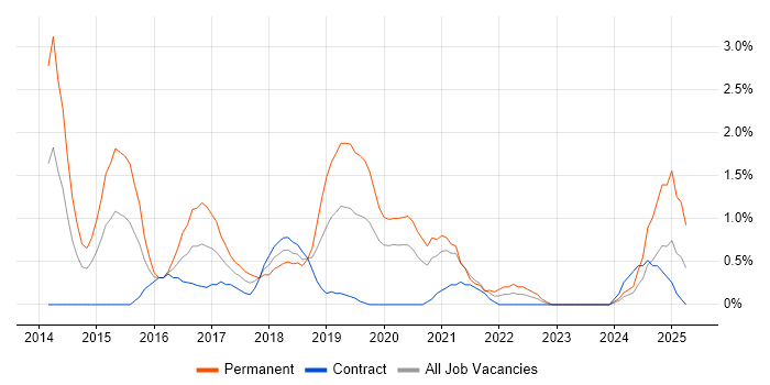 Job vacancy trend for Apache Cassandra in Belfast Job vacancy trend for Apache Cassandra in Belfast