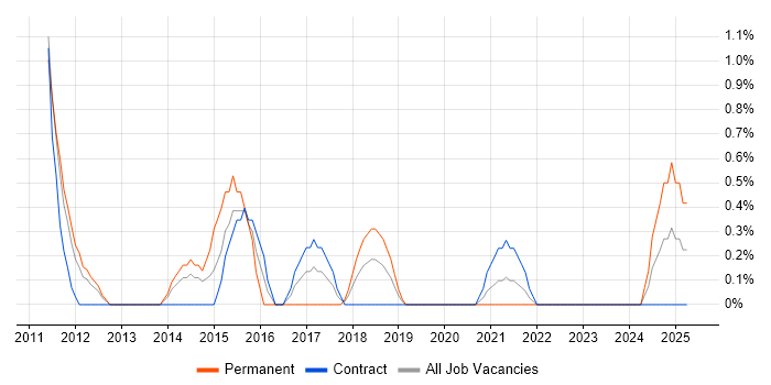 Job vacancy trend for Apache Solr in Belfast