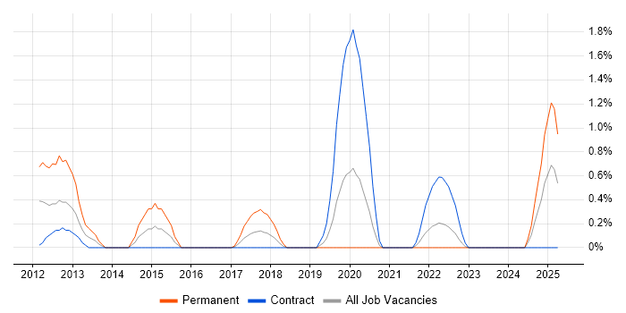 Job vacancy trend for Apex Code in Belfast