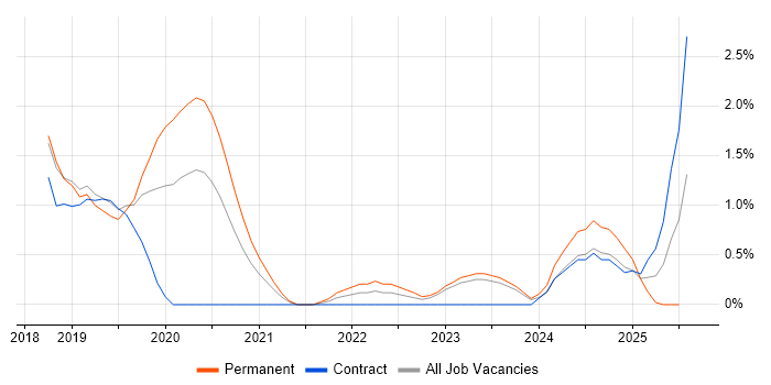 Job vacancy trend for API Design in Belfast Job vacancy trend for API Design in Belfast