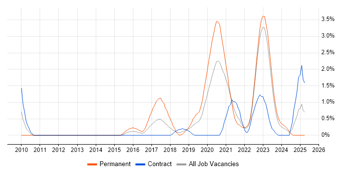 Job vacancy trend for API Development in Belfast Job vacancy trend for API Development in Belfast