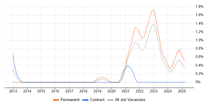 Job vacancy trend for API Integration in Belfast Job vacancy trend for API Integration in Belfast
