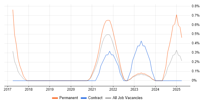 Job vacancy trend for AppDynamics in Belfast