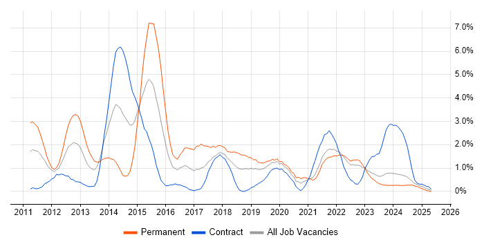 Job vacancy trend for Apple iOS in Belfast Job vacancy trend for Apple iOS in Belfast