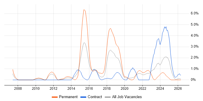 Apple job vacancy trend in Belfast