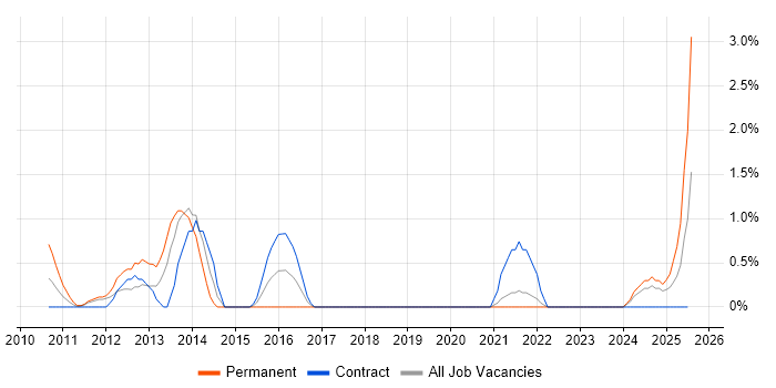 Job vacancy trend for Application Packaging in Belfast Job vacancy trend for Application Packaging in Belfast