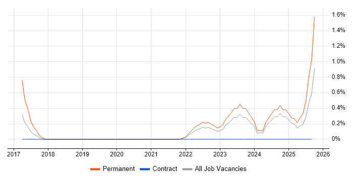 Application Performance Monitoring job vacancy trend in Belfast Application Performance Monitoring job vacancy trend in Belfast