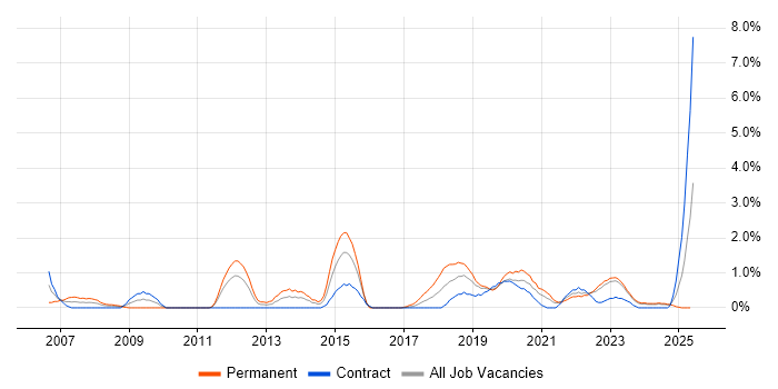 Job vacancy trend for Application Security in Belfast Job vacancy trend for Application Security in Belfast