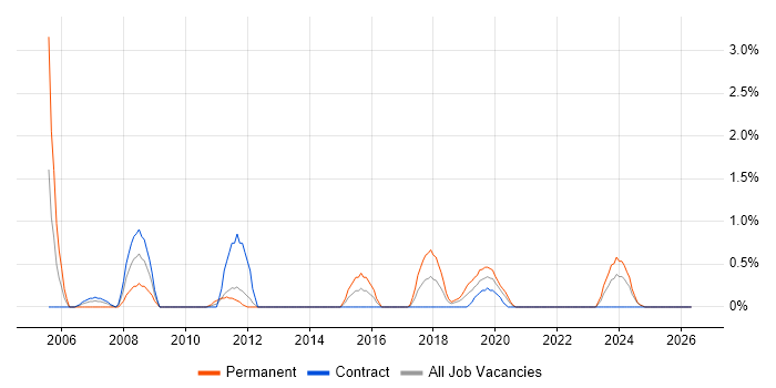 Applications Architect job vacancy trend in Belfast