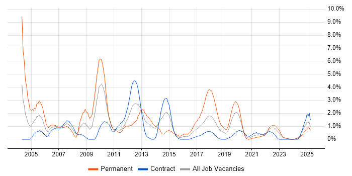 Job vacancy trend for Applications Developer in Belfast Job vacancy trend for Applications Developer in Belfast