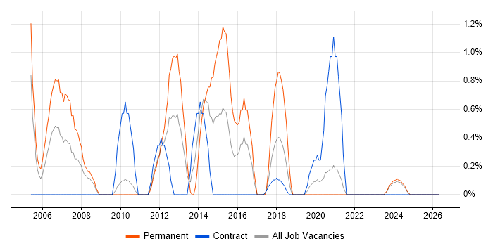 Applications Specialist job vacancy trend in Belfast