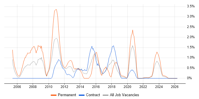 Applications Support Analyst job vacancy trend in Belfast