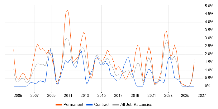 Applications Support job vacancy trend in Belfast