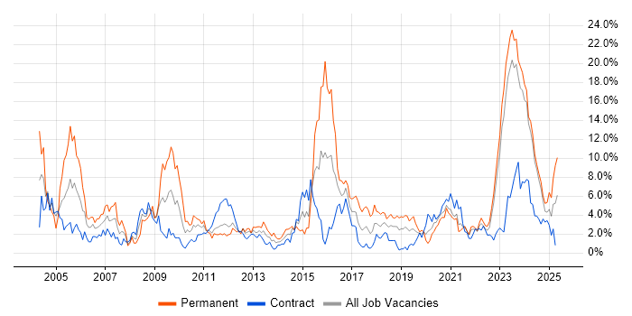 Job vacancy trend for Architect in Belfast Job vacancy trend for Architect in Belfast