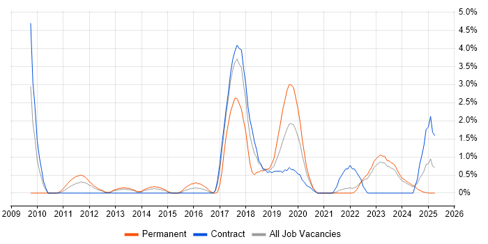 Job vacancy trend for Architectural Patterns in Belfast Job vacancy trend for Architectural Patterns in Belfast