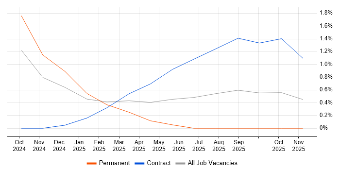 Argo job vacancy trend in Belfast