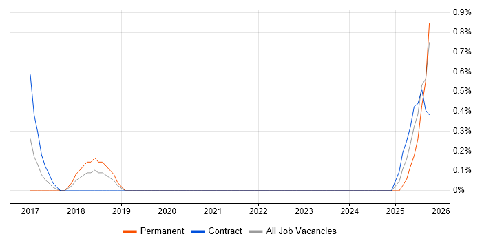 Artificial Intelligence Engineer job vacancy trend in Belfast