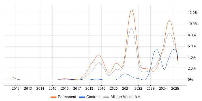 Job vacancy trend for Artificial Intelligence in Belfast Job vacancy trend for Artificial Intelligence in Belfast