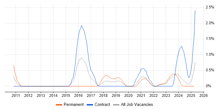 Job vacancy trend for Aruba in Belfast