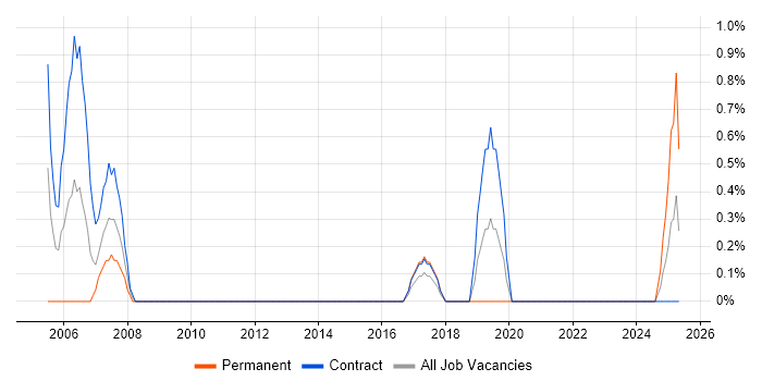 Job vacancy trend for AS400 in Belfast