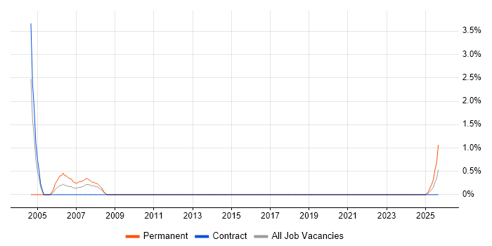 ASIC job vacancy trend in Belfast ASIC job vacancy trend in Belfast