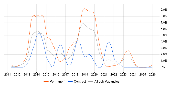 ASP.NET MVC job vacancy trend in Belfast